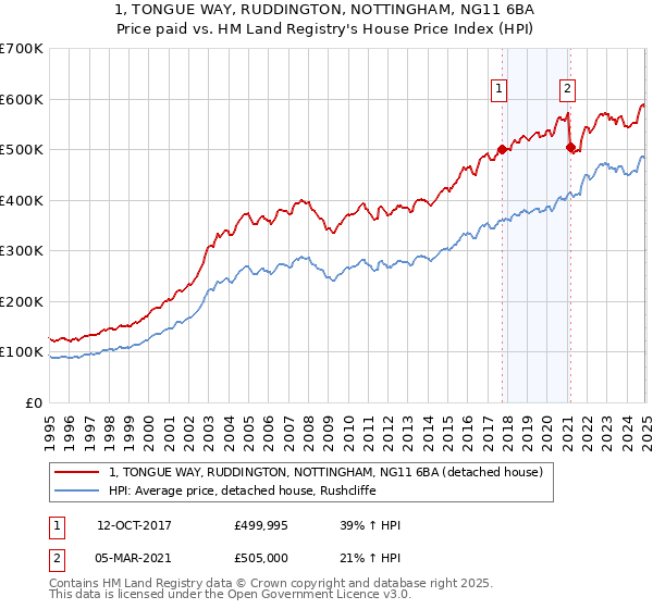 1, TONGUE WAY, RUDDINGTON, NOTTINGHAM, NG11 6BA: Price paid vs HM Land Registry's House Price Index