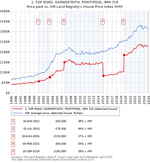1, TOP ROAD, GARNDIFFAITH, PONTYPOOL, NP4 7LR: Price paid vs HM Land Registry's House Price Index