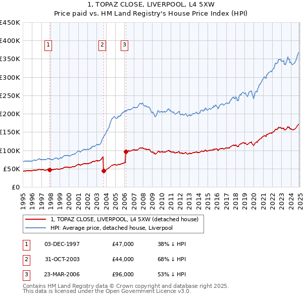 1, TOPAZ CLOSE, LIVERPOOL, L4 5XW: Price paid vs HM Land Registry's House Price Index
