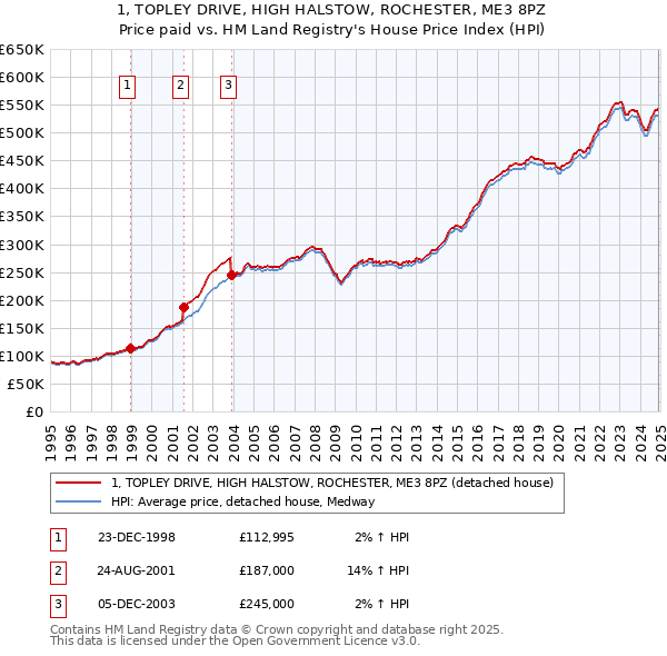 1, TOPLEY DRIVE, HIGH HALSTOW, ROCHESTER, ME3 8PZ: Price paid vs HM Land Registry's House Price Index