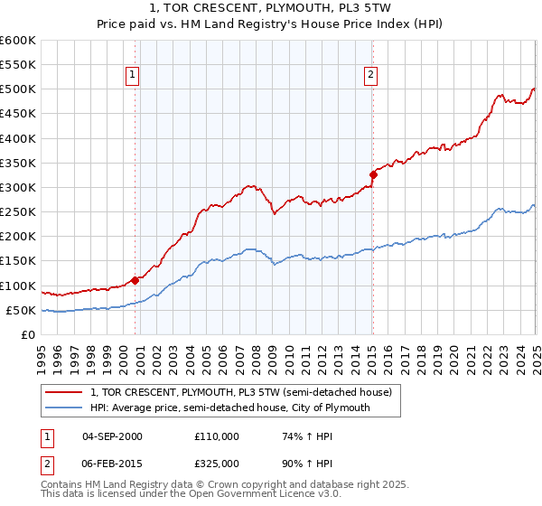 1, TOR CRESCENT, PLYMOUTH, PL3 5TW: Price paid vs HM Land Registry's House Price Index