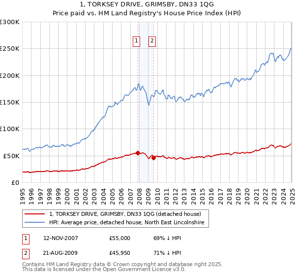 1, TORKSEY DRIVE, GRIMSBY, DN33 1QG: Price paid vs HM Land Registry's House Price Index