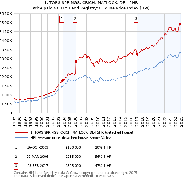 1, TORS SPRINGS, CRICH, MATLOCK, DE4 5HR: Price paid vs HM Land Registry's House Price Index