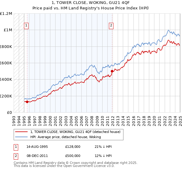 1, TOWER CLOSE, WOKING, GU21 4QF: Price paid vs HM Land Registry's House Price Index
