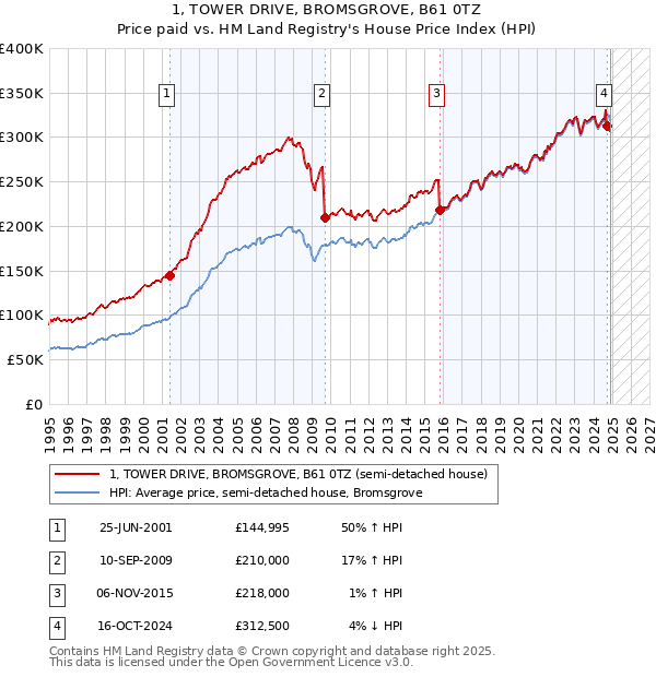1, TOWER DRIVE, BROMSGROVE, B61 0TZ: Price paid vs HM Land Registry's House Price Index