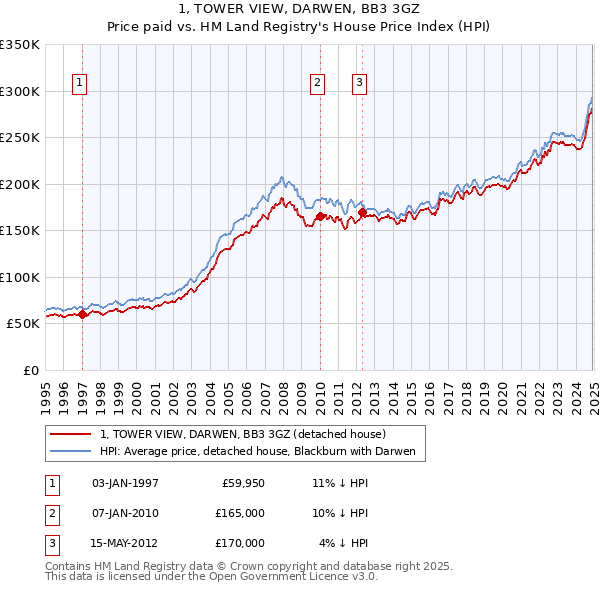 1, TOWER VIEW, DARWEN, BB3 3GZ: Price paid vs HM Land Registry's House Price Index