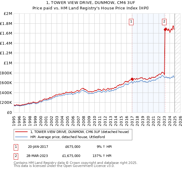 1, TOWER VIEW DRIVE, DUNMOW, CM6 3UF: Price paid vs HM Land Registry's House Price Index