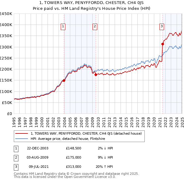1, TOWERS WAY, PENYFFORDD, CHESTER, CH4 0JS: Price paid vs HM Land Registry's House Price Index