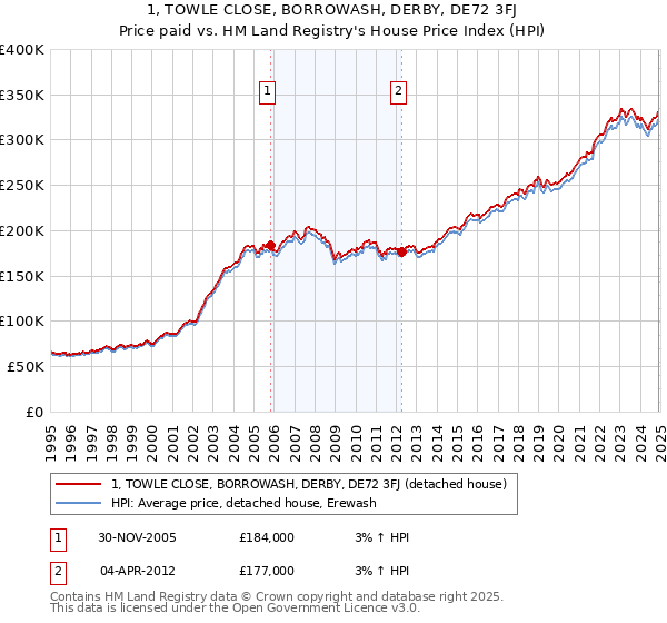 1, TOWLE CLOSE, BORROWASH, DERBY, DE72 3FJ: Price paid vs HM Land Registry's House Price Index