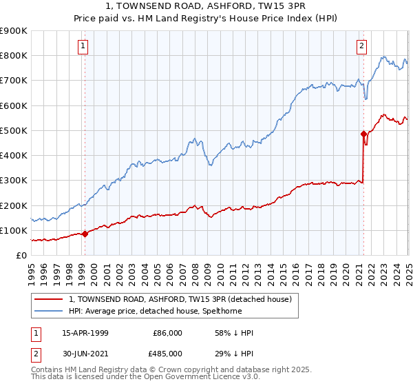 1, TOWNSEND ROAD, ASHFORD, TW15 3PR: Price paid vs HM Land Registry's House Price Index
