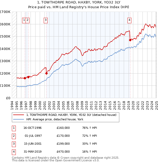 1, TOWTHORPE ROAD, HAXBY, YORK, YO32 3LY: Price paid vs HM Land Registry's House Price Index