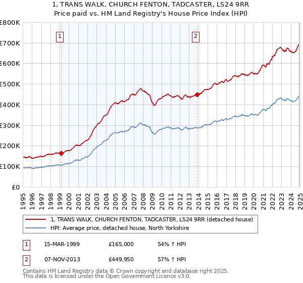 1, TRANS WALK, CHURCH FENTON, TADCASTER, LS24 9RR: Price paid vs HM Land Registry's House Price Index
