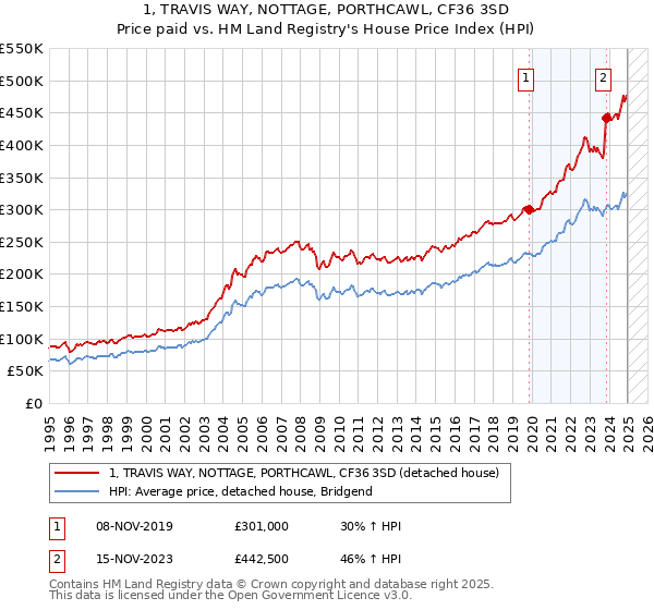 1, TRAVIS WAY, NOTTAGE, PORTHCAWL, CF36 3SD: Price paid vs HM Land Registry's House Price Index