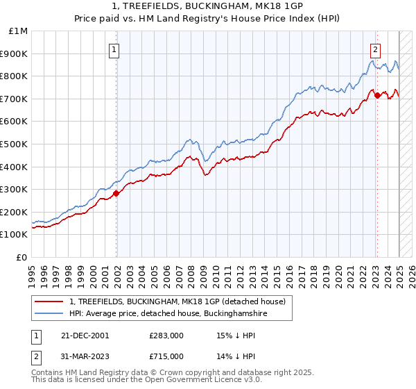 1, TREEFIELDS, BUCKINGHAM, MK18 1GP: Price paid vs HM Land Registry's House Price Index