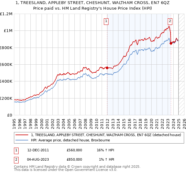 1, TREESLAND, APPLEBY STREET, CHESHUNT, WALTHAM CROSS, EN7 6QZ: Price paid vs HM Land Registry's House Price Index