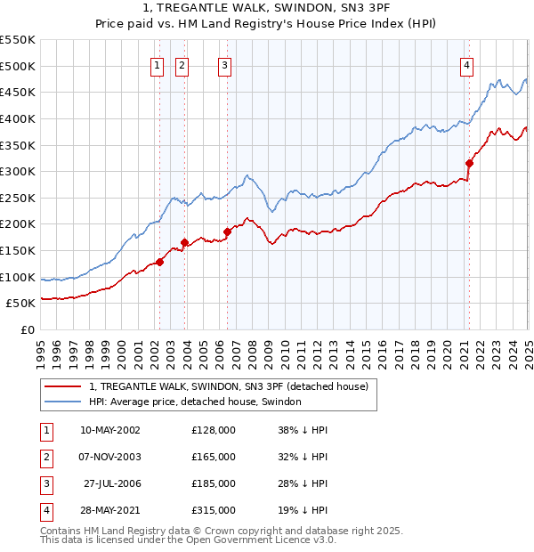 1, TREGANTLE WALK, SWINDON, SN3 3PF: Price paid vs HM Land Registry's House Price Index