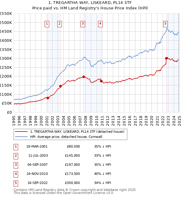1, TREGARTHA WAY, LISKEARD, PL14 3TF: Price paid vs HM Land Registry's House Price Index