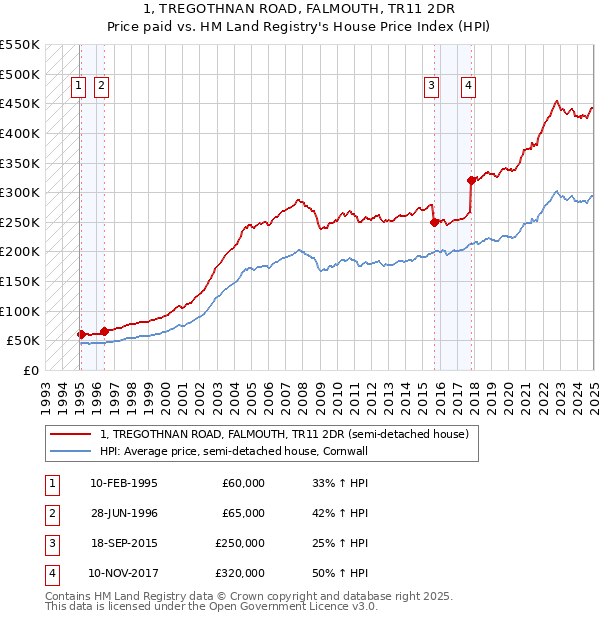 1, TREGOTHNAN ROAD, FALMOUTH, TR11 2DR: Price paid vs HM Land Registry's House Price Index