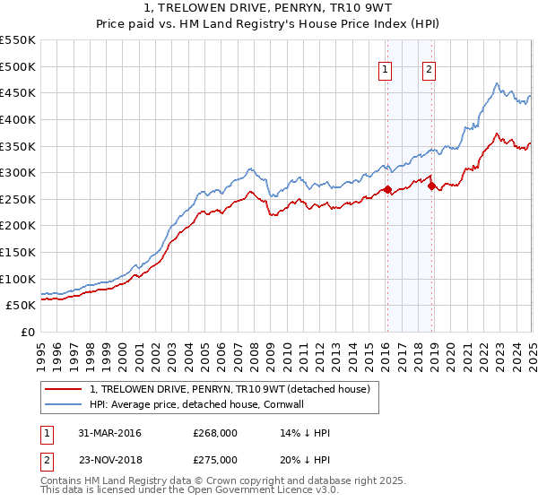 1, TRELOWEN DRIVE, PENRYN, TR10 9WT: Price paid vs HM Land Registry's House Price Index