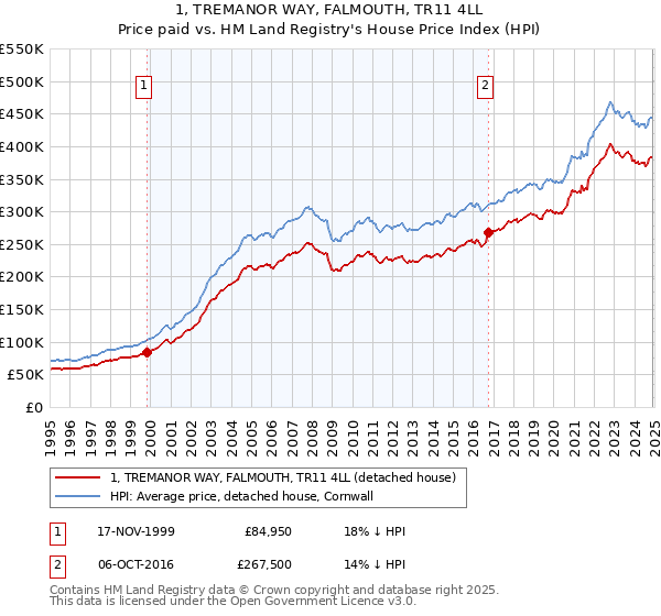 1, TREMANOR WAY, FALMOUTH, TR11 4LL: Price paid vs HM Land Registry's House Price Index