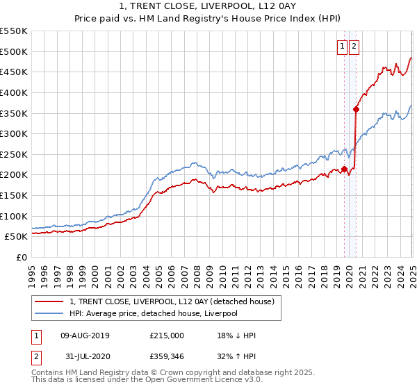 1, TRENT CLOSE, LIVERPOOL, L12 0AY: Price paid vs HM Land Registry's House Price Index