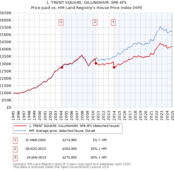 1, TRENT SQUARE, GILLINGHAM, SP8 4FS: Price paid vs HM Land Registry's House Price Index