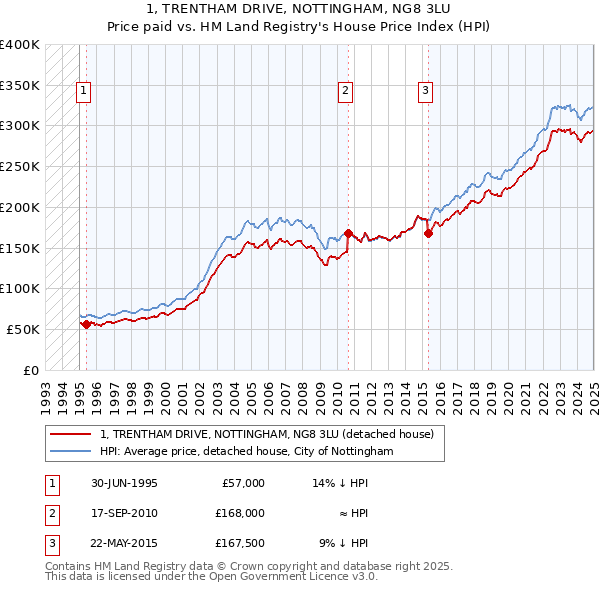 1, TRENTHAM DRIVE, NOTTINGHAM, NG8 3LU: Price paid vs HM Land Registry's House Price Index