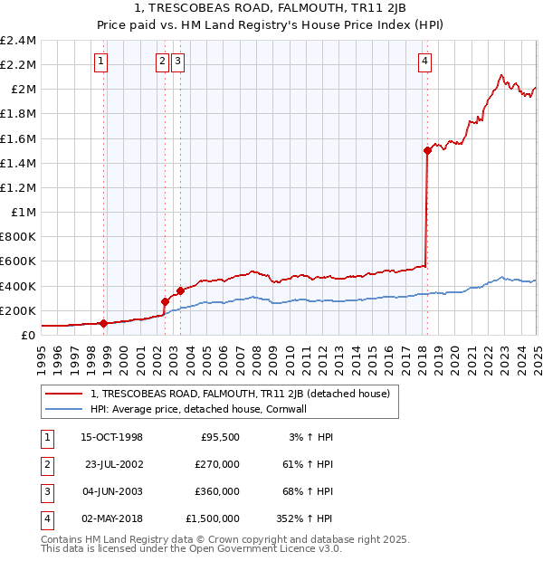 1, TRESCOBEAS ROAD, FALMOUTH, TR11 2JB: Price paid vs HM Land Registry's House Price Index