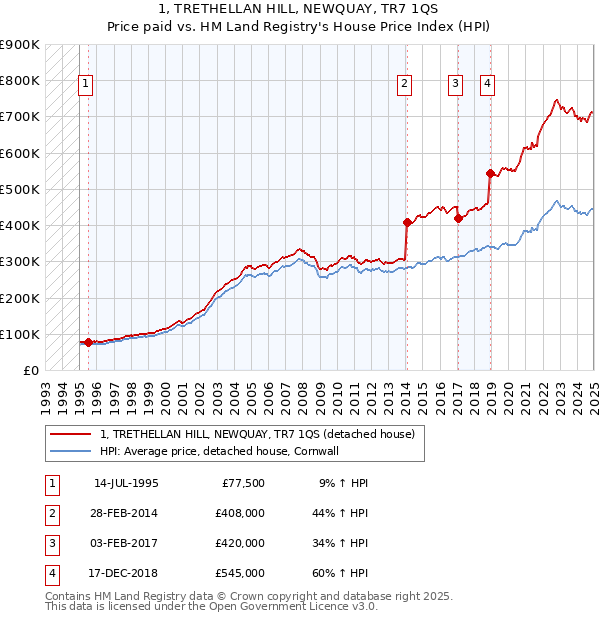 1, TRETHELLAN HILL, NEWQUAY, TR7 1QS: Price paid vs HM Land Registry's House Price Index