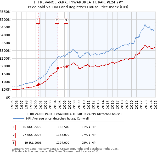 1, TREVANCE PARK, TYWARDREATH, PAR, PL24 2PY: Price paid vs HM Land Registry's House Price Index