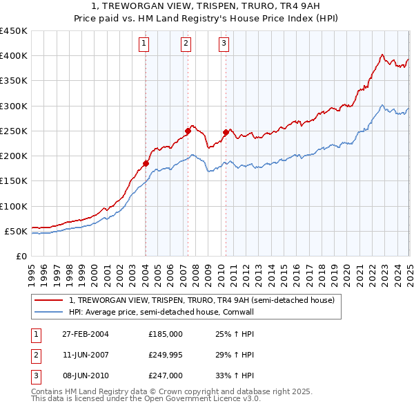 1, TREWORGAN VIEW, TRISPEN, TRURO, TR4 9AH: Price paid vs HM Land Registry's House Price Index