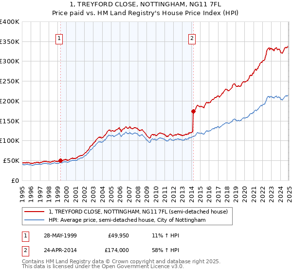 1, TREYFORD CLOSE, NOTTINGHAM, NG11 7FL: Price paid vs HM Land Registry's House Price Index