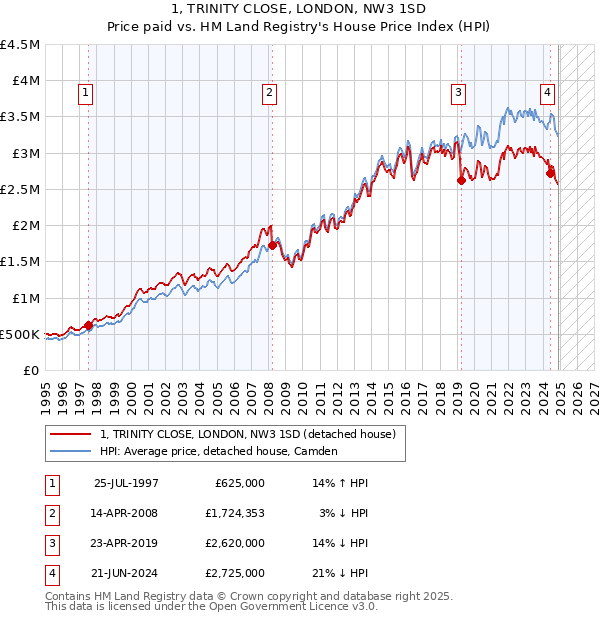 1, TRINITY CLOSE, LONDON, NW3 1SD: Price paid vs HM Land Registry's House Price Index