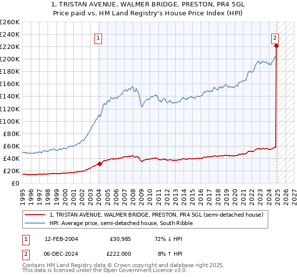 1, TRISTAN AVENUE, WALMER BRIDGE, PRESTON, PR4 5GL: Price paid vs HM Land Registry's House Price Index