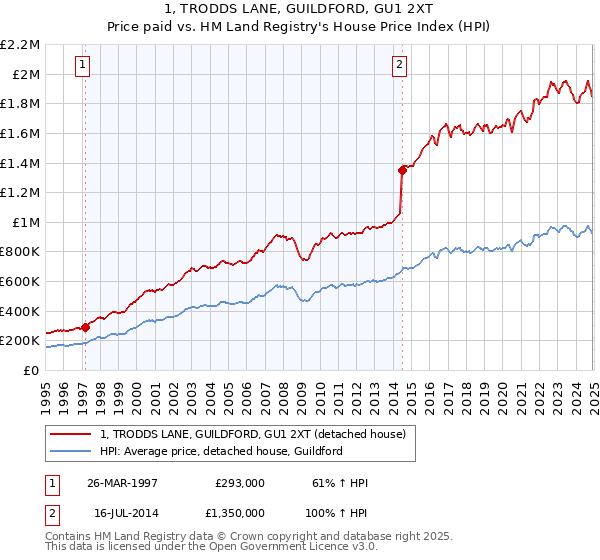 1, TRODDS LANE, GUILDFORD, GU1 2XT: Price paid vs HM Land Registry's House Price Index