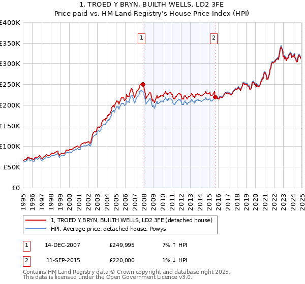 1, TROED Y BRYN, BUILTH WELLS, LD2 3FE: Price paid vs HM Land Registry's House Price Index