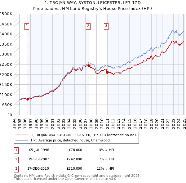 1, TROJAN WAY, SYSTON, LEICESTER, LE7 1ZD: Price paid vs HM Land Registry's House Price Index