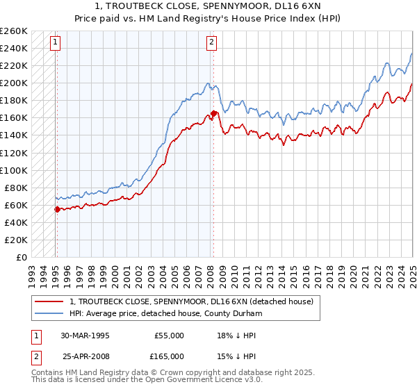 1, TROUTBECK CLOSE, SPENNYMOOR, DL16 6XN: Price paid vs HM Land Registry's House Price Index