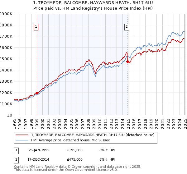 1, TROYMEDE, BALCOMBE, HAYWARDS HEATH, RH17 6LU: Price paid vs HM Land Registry's House Price Index