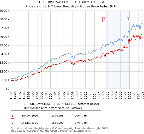 1, TRUBSHAW CLOSE, TETBURY, GL8 8GL: Price paid vs HM Land Registry's House Price Index