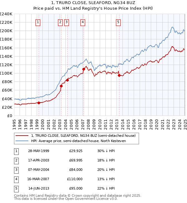 1, TRURO CLOSE, SLEAFORD, NG34 8UZ: Price paid vs HM Land Registry's House Price Index