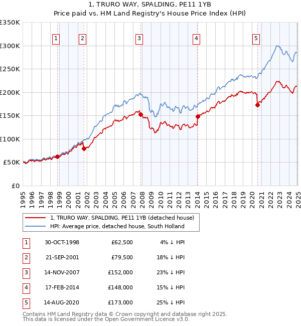 1, TRURO WAY, SPALDING, PE11 1YB: Price paid vs HM Land Registry's House Price Index