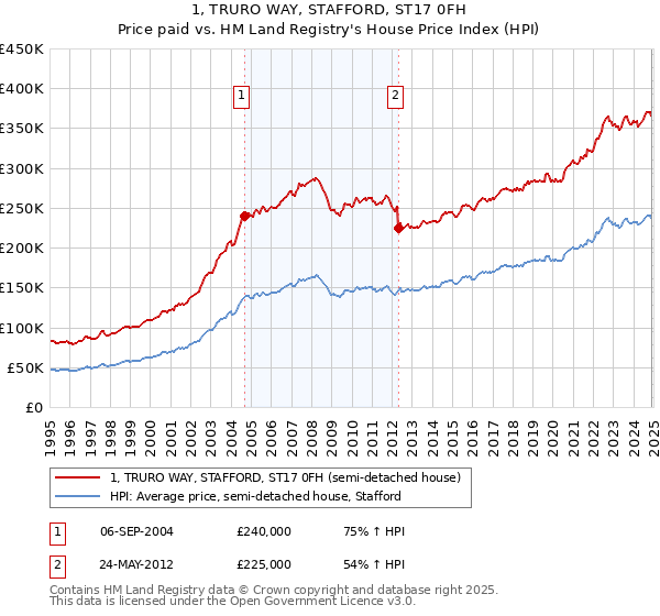 1, TRURO WAY, STAFFORD, ST17 0FH: Price paid vs HM Land Registry's House Price Index