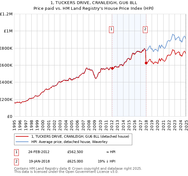 1, TUCKERS DRIVE, CRANLEIGH, GU6 8LL: Price paid vs HM Land Registry's House Price Index