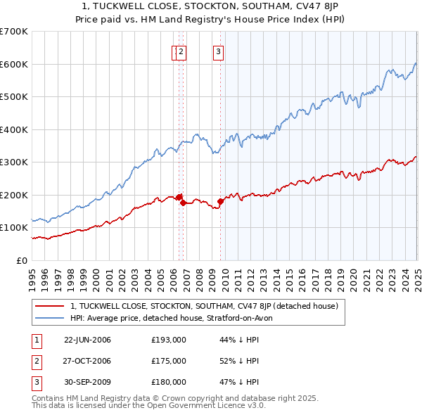 1, TUCKWELL CLOSE, STOCKTON, SOUTHAM, CV47 8JP: Price paid vs HM Land Registry's House Price Index