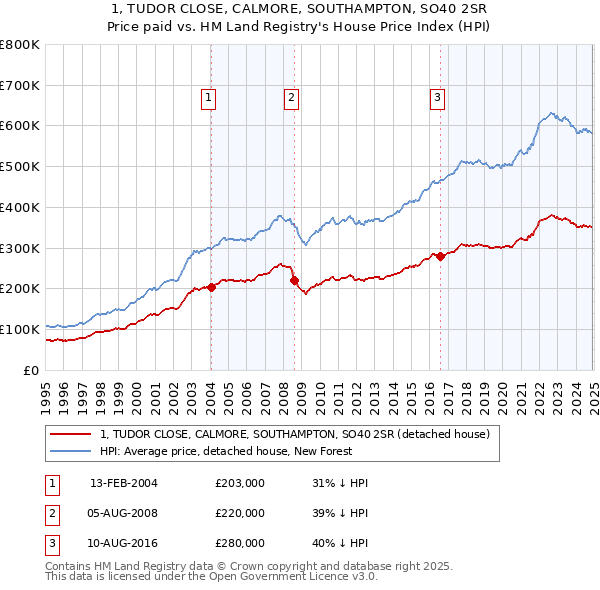 1, TUDOR CLOSE, CALMORE, SOUTHAMPTON, SO40 2SR: Price paid vs HM Land Registry's House Price Index