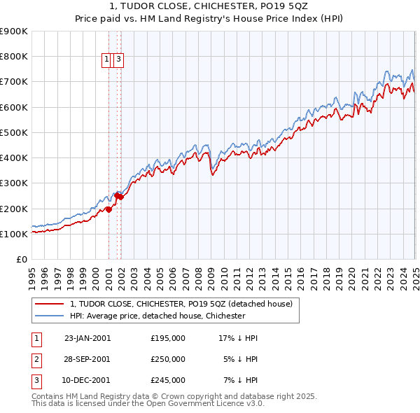 1, TUDOR CLOSE, CHICHESTER, PO19 5QZ: Price paid vs HM Land Registry's House Price Index