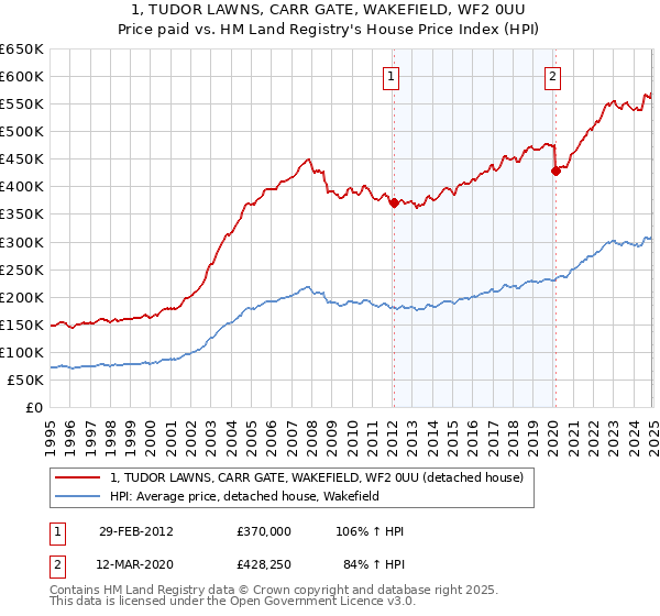 1, TUDOR LAWNS, CARR GATE, WAKEFIELD, WF2 0UU: Price paid vs HM Land Registry's House Price Index