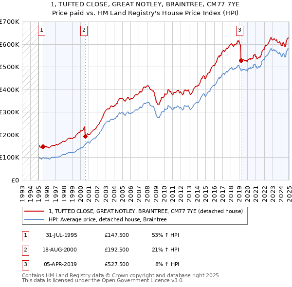 1, TUFTED CLOSE, GREAT NOTLEY, BRAINTREE, CM77 7YE: Price paid vs HM Land Registry's House Price Index