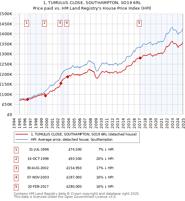 1, TUMULUS CLOSE, SOUTHAMPTON, SO19 6RL: Price paid vs HM Land Registry's House Price Index